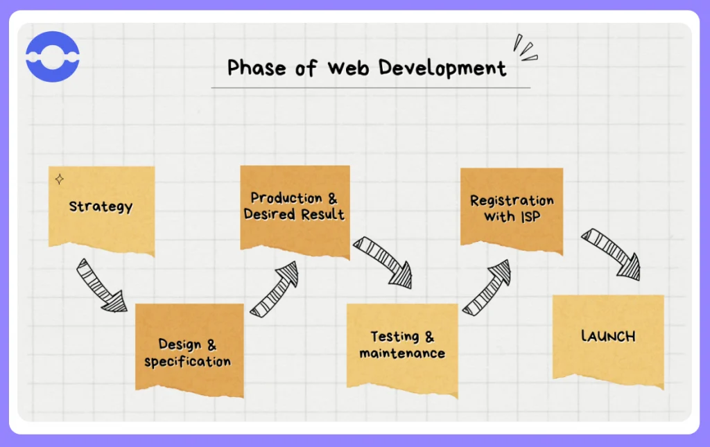 Web-Development