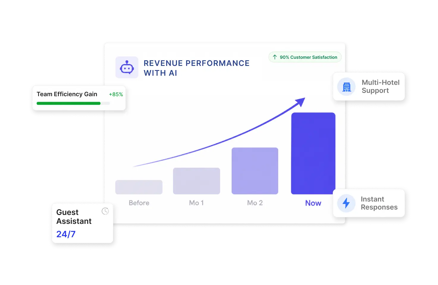 AI chatbot customer support solution for a leading hospitality group showing revenue growth, guest assistant, instant responses, and multi-hotel support