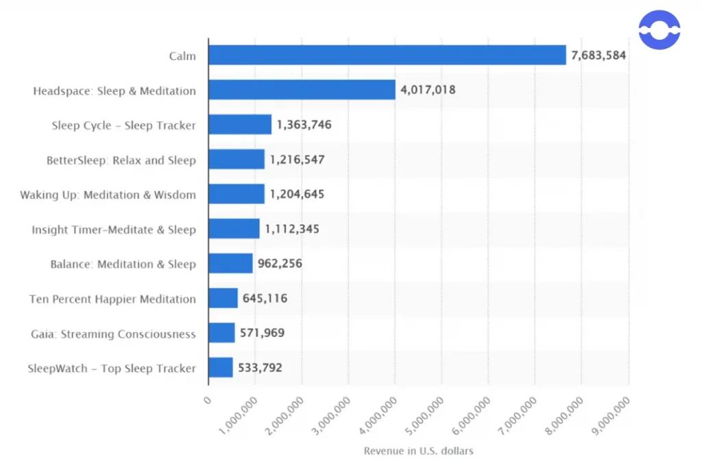 Revenue-by-Meditation-Apps
