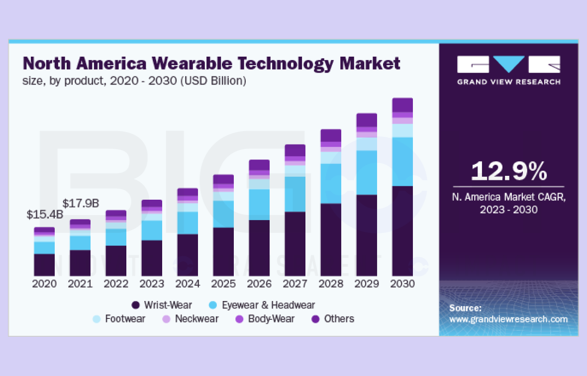 north america wearable technology market