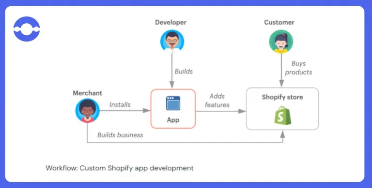 Custop-app-development