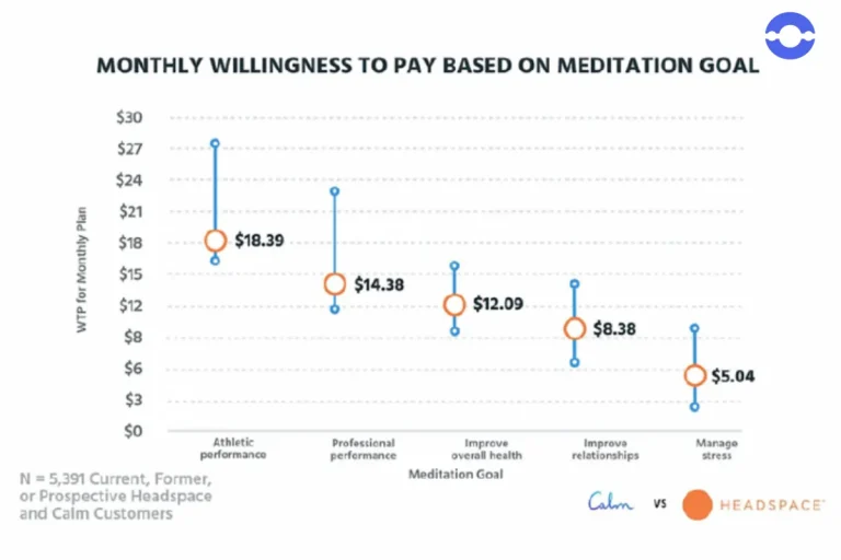 Monthly Expenses on Meditation app