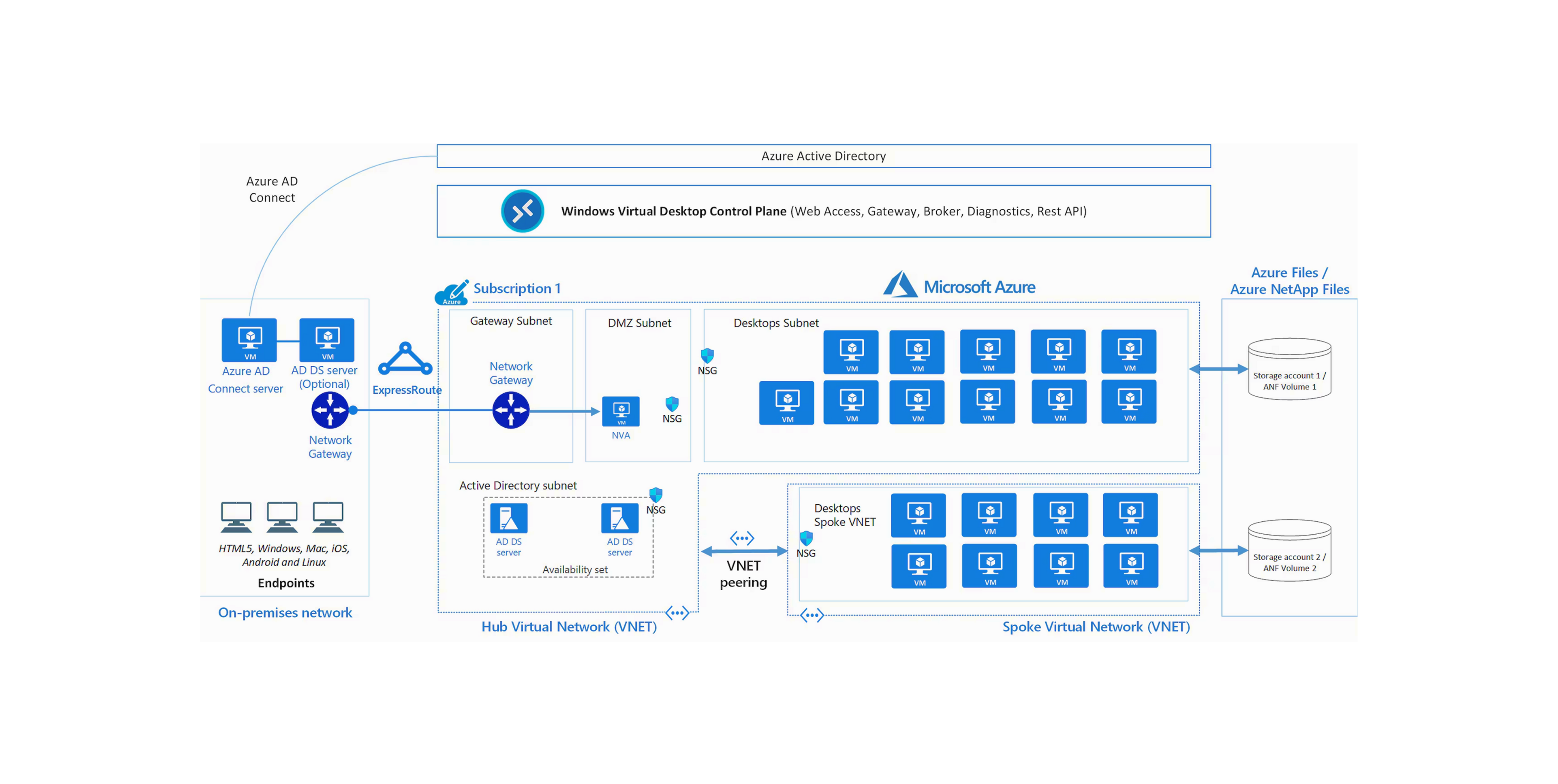 DaaS (Desktop as a Service): Azure Virtual Desktop's Remote Work Revolution