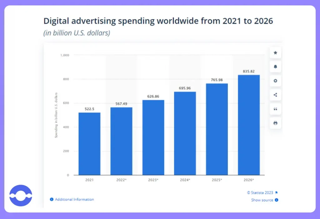 Digital-advertising-spending-worldwide