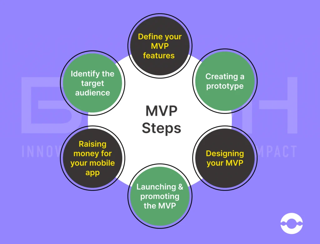 how to build an mvp that attracts funding