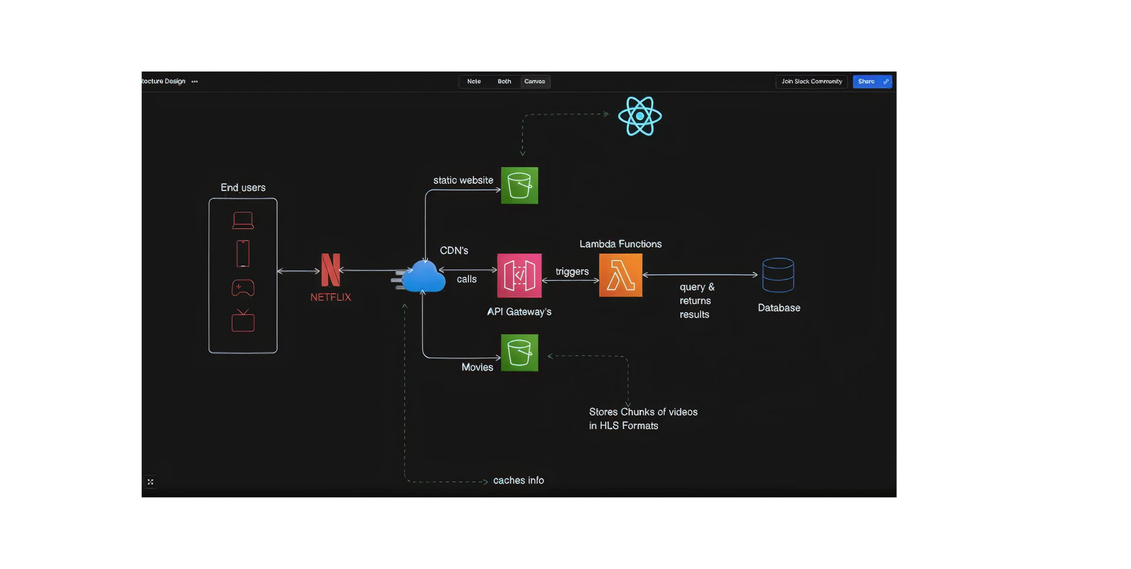 Big Data Analytics: Netflix's Billion-Dollar Cloud Bill