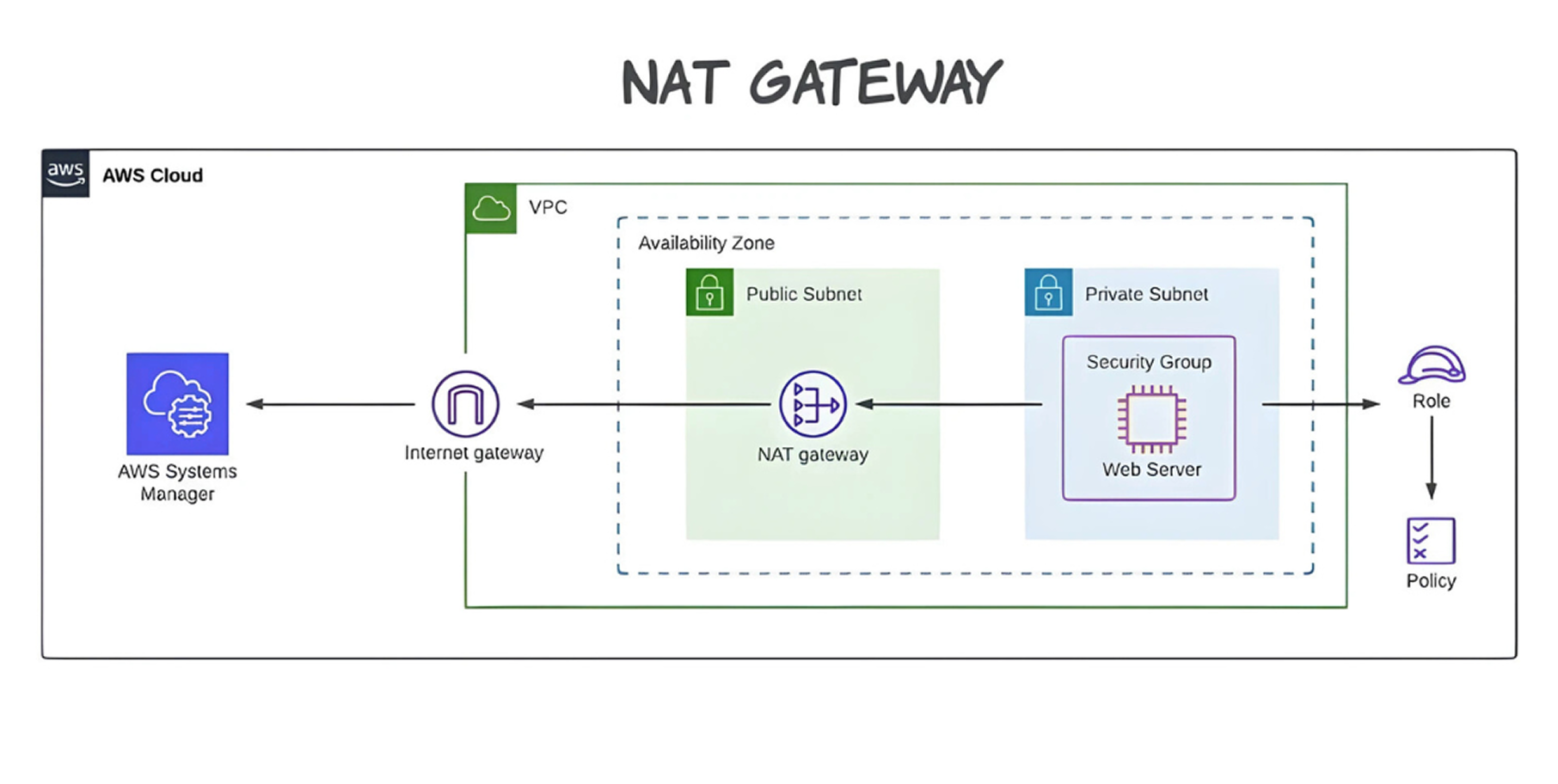NAT Gateway Strategy