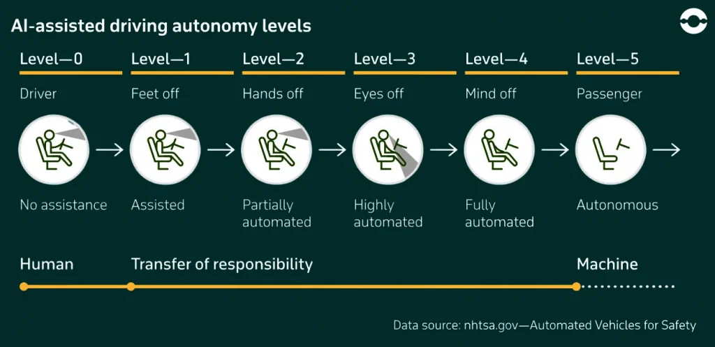 AI-assisted-driving-autonomy-levels