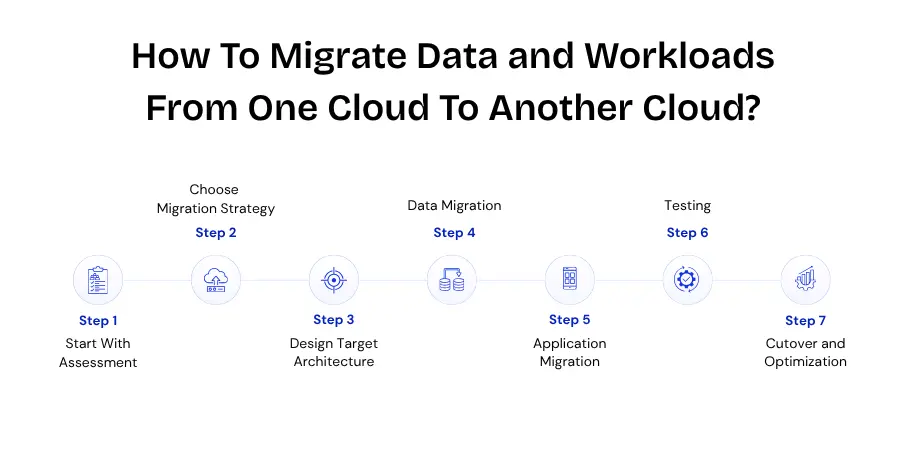 How To Migrate Data and Workloads From One Cloud To Another Cloud (1)
