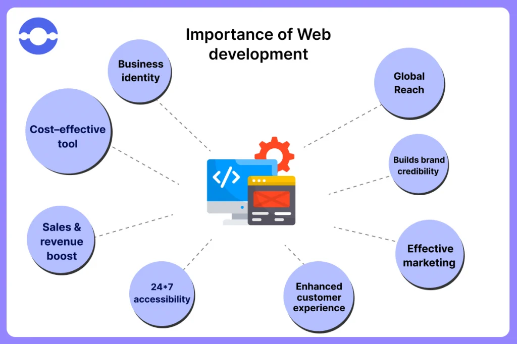 Importance-of-Web-Development