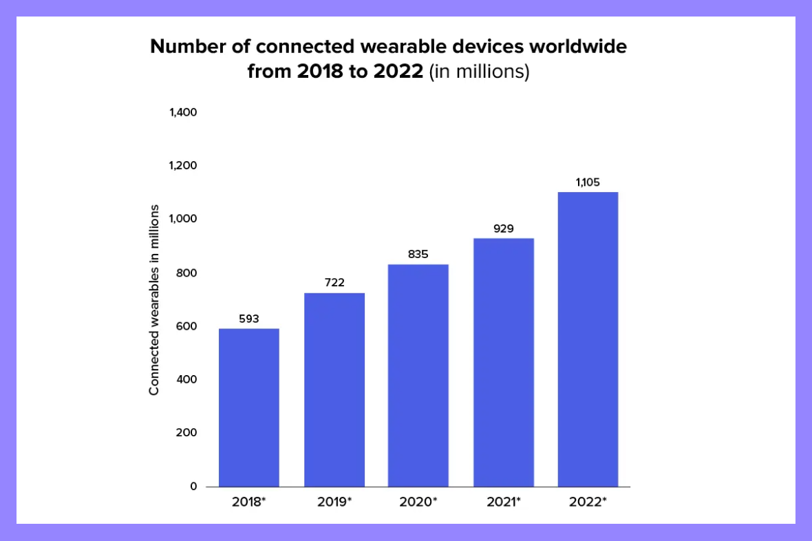number of connected wearable devices