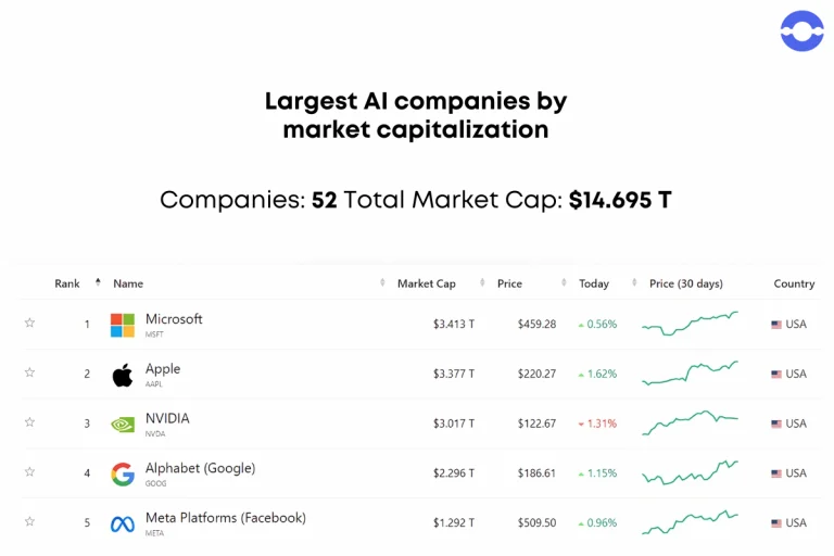 largest-AI-companies